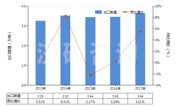 2013-2017年中國(guó)其他含酚基但不含其他含氧基羧酸(包括其酸酐,酰鹵化物,過(guò)氧化物和過(guò)氧酸及其衍生物)(HS29182900)出口量及增速統(tǒng)計(jì)